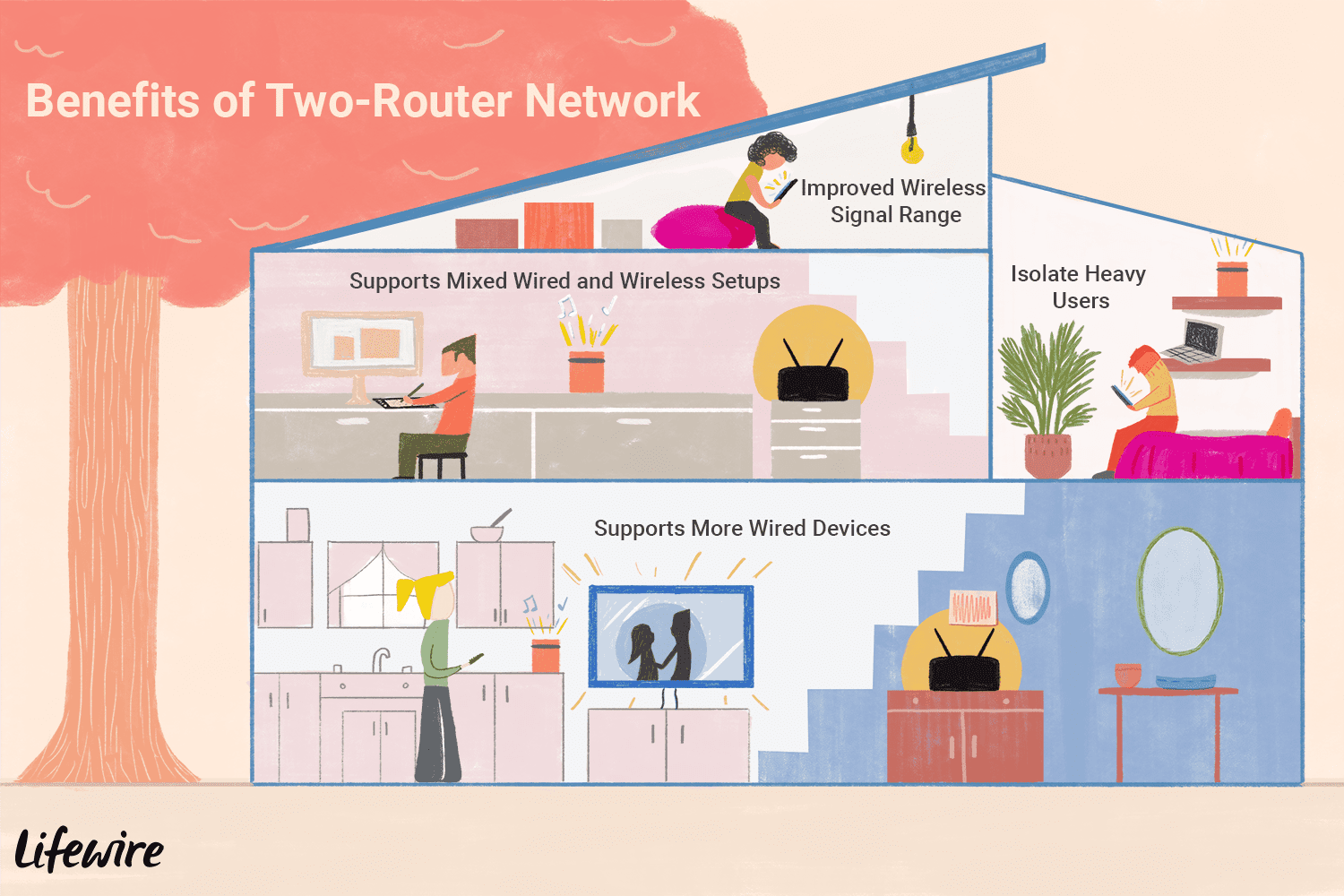 can two routers be used on the same home network 818064 final 5c4a4a9746e0fb000185b55f