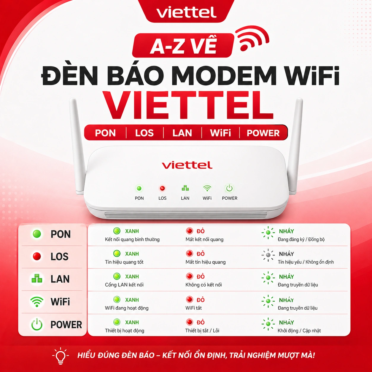 Đèn Báo Modem WiFi Viettel 2026 — PON, LOS, LAN, WiFi, Power Xanh / Đỏ / Nháy Nghĩa Là Gì & Cách Xử Lý