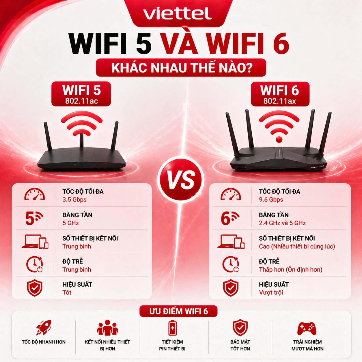 WiFi 5 Và WiFi 6 Khác Nhau Thế Nào? So Sánh Chi Tiết, Nên Chọn Loại Nào (2026)