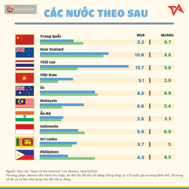 Tốc độ kết nối Internet của Việt Nam tiệm cận mức trung bình, trong khi đó kết nối di động lại dưới chuẩn khá nhiều. Nhìn chung, tốc độ kết nối cho người dùng trong nước xếp ở top cuối khu vực.