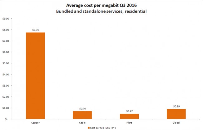 Thống kê cước phí trung bình trên mỗi megabit theo công nghệ