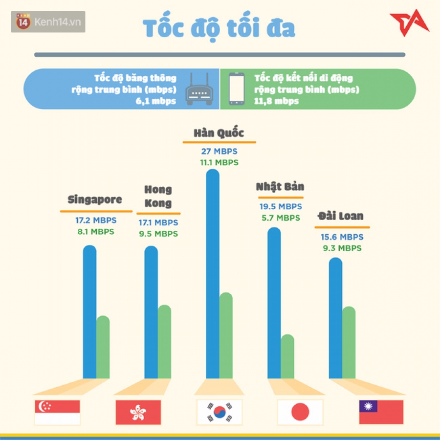 Tốc độ internet tại Việt Nam đang ở đâu so với thế giới?