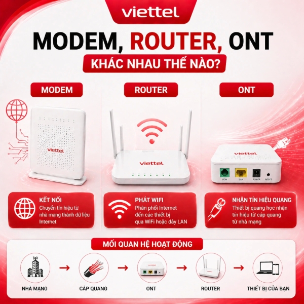 Modem, Router, ONT Khác Nhau Thế Nào? So Sánh Và Cách Dùng Đúng (2026)